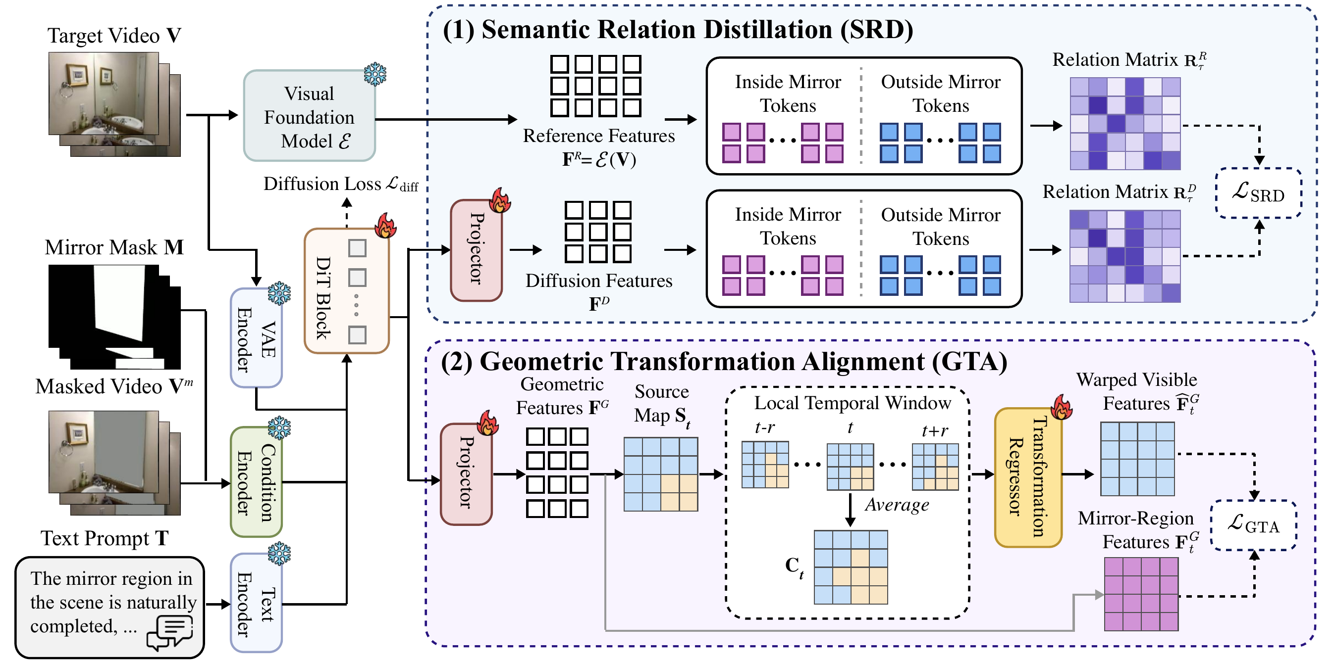 MirrorWorld architecture with Semantic Relation Distillation and Geometric Transformation Alignment