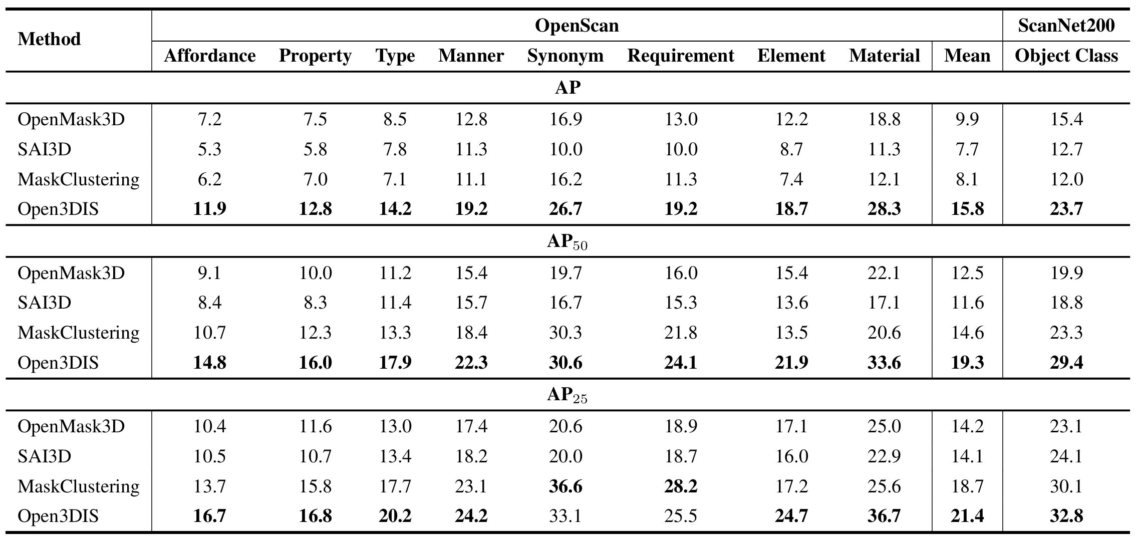 3D instance segmentation results on OpenScan.