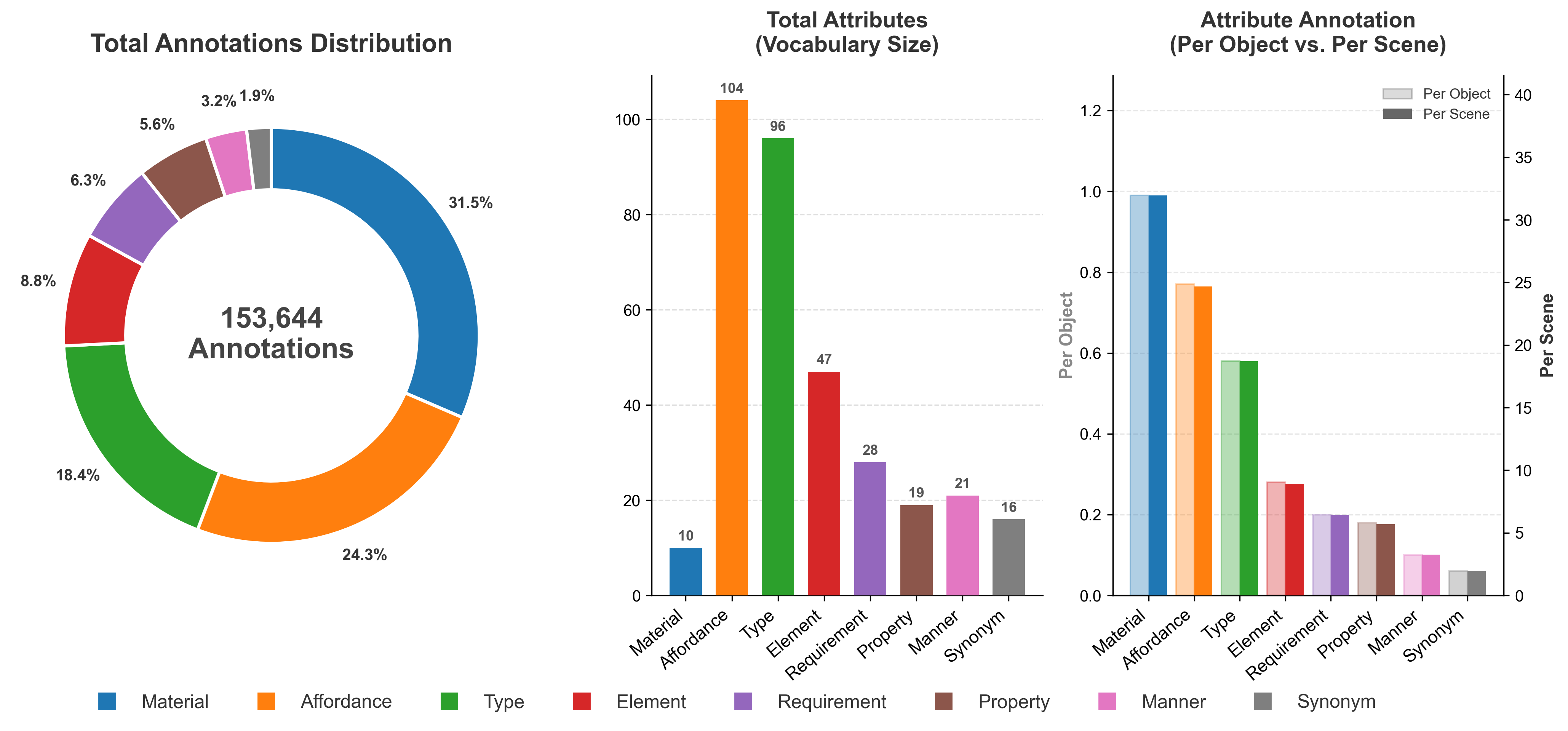 Overall statistics of the OpenScan dataset.