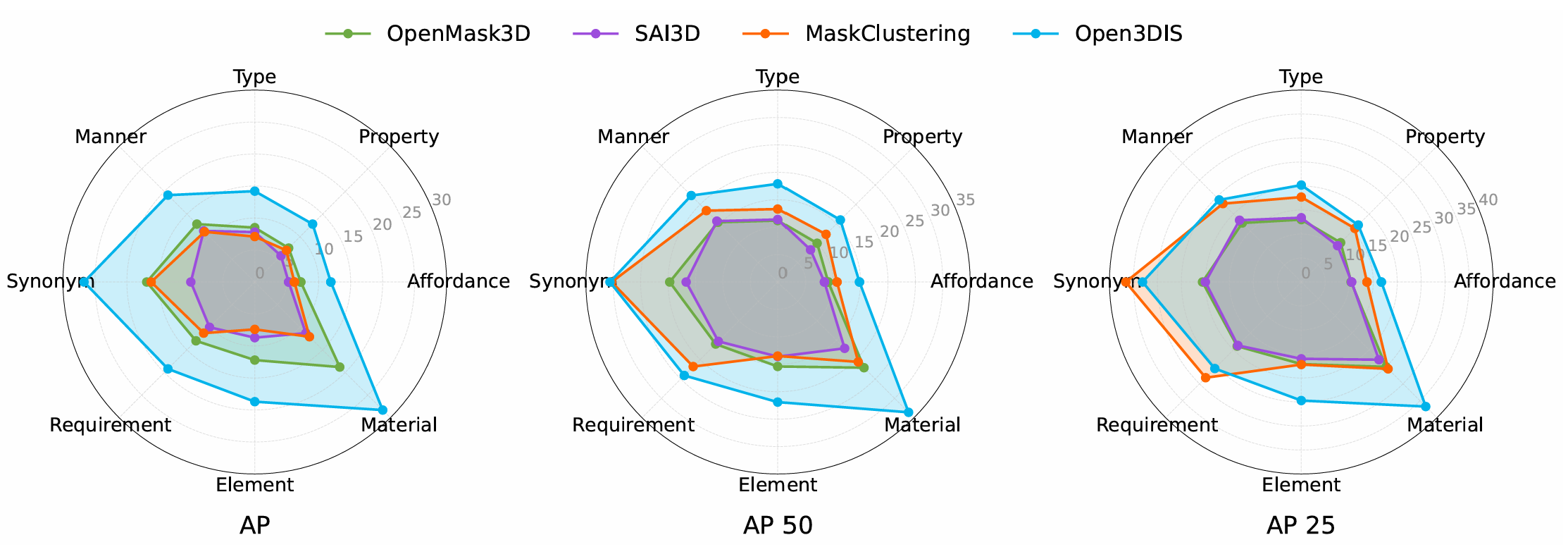 Radar chart of quantitative GOV-3D performance across attribute aspects.
